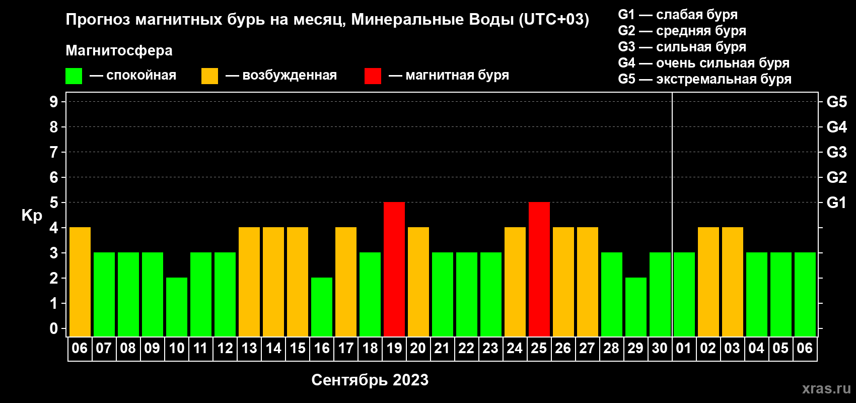 Прогноз максимального суточного геомагнитного индекса Kp на <b>1 месяц</b> (31 день) <b>с 06 сентября по 06 октября 2023 г</b>