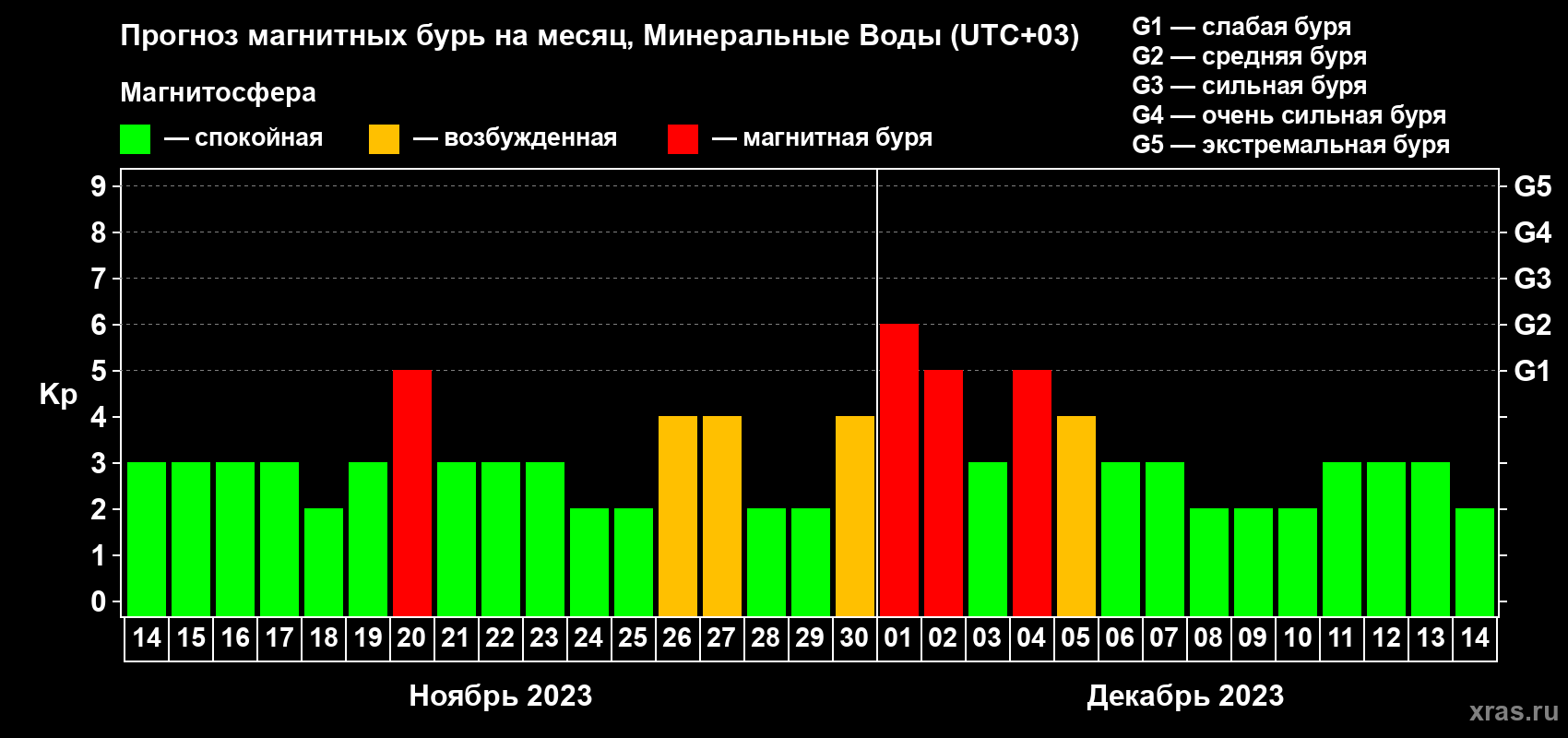 Прогноз максимального суточного геомагнитного индекса Kp на <b>1 месяц</b> (31 день) <b>с 14 ноября по 14 декабря 2023 г</b>