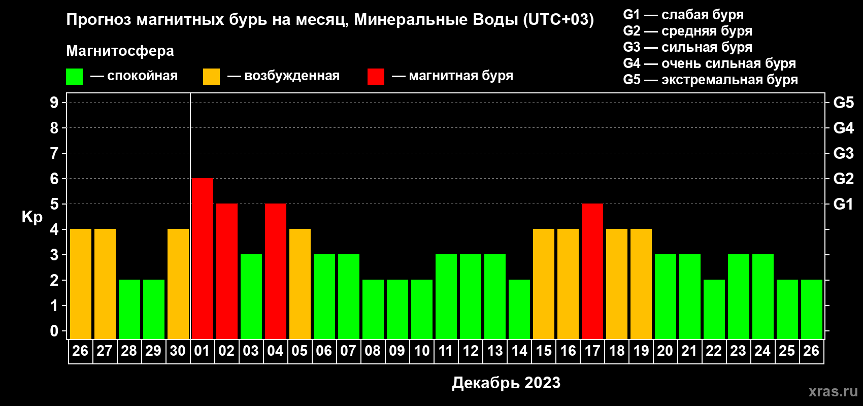 Прогноз максимального суточного геомагнитного индекса Kp на <b>1 месяц</b> (31 день) <b>с 26 ноября по 26 декабря 2023 г</b>
