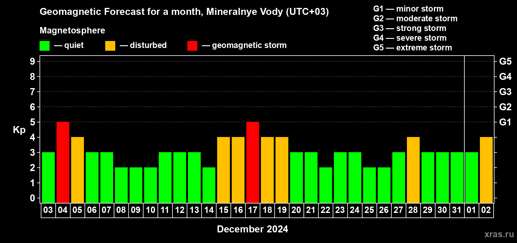 Forecast of the daily maximal value of geomagnetic index Kp for <b>1 month</b> (31 days) <b>from Dec 03, 2023 to Jan 02, 2024</b>