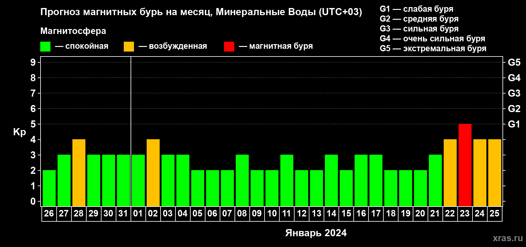 Прогноз максимального суточного геомагнитного индекса Kp на <b>1 месяц</b> (31 день) <b>с 26 декабря 2023 г по 25 января 2024 г</b>