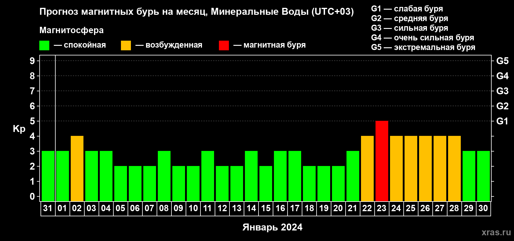 Прогноз максимального суточного геомагнитного индекса Kp на <b>1 месяц</b> (31 день) <b>с 31 декабря 2023 г по 30 января 2024 г</b>