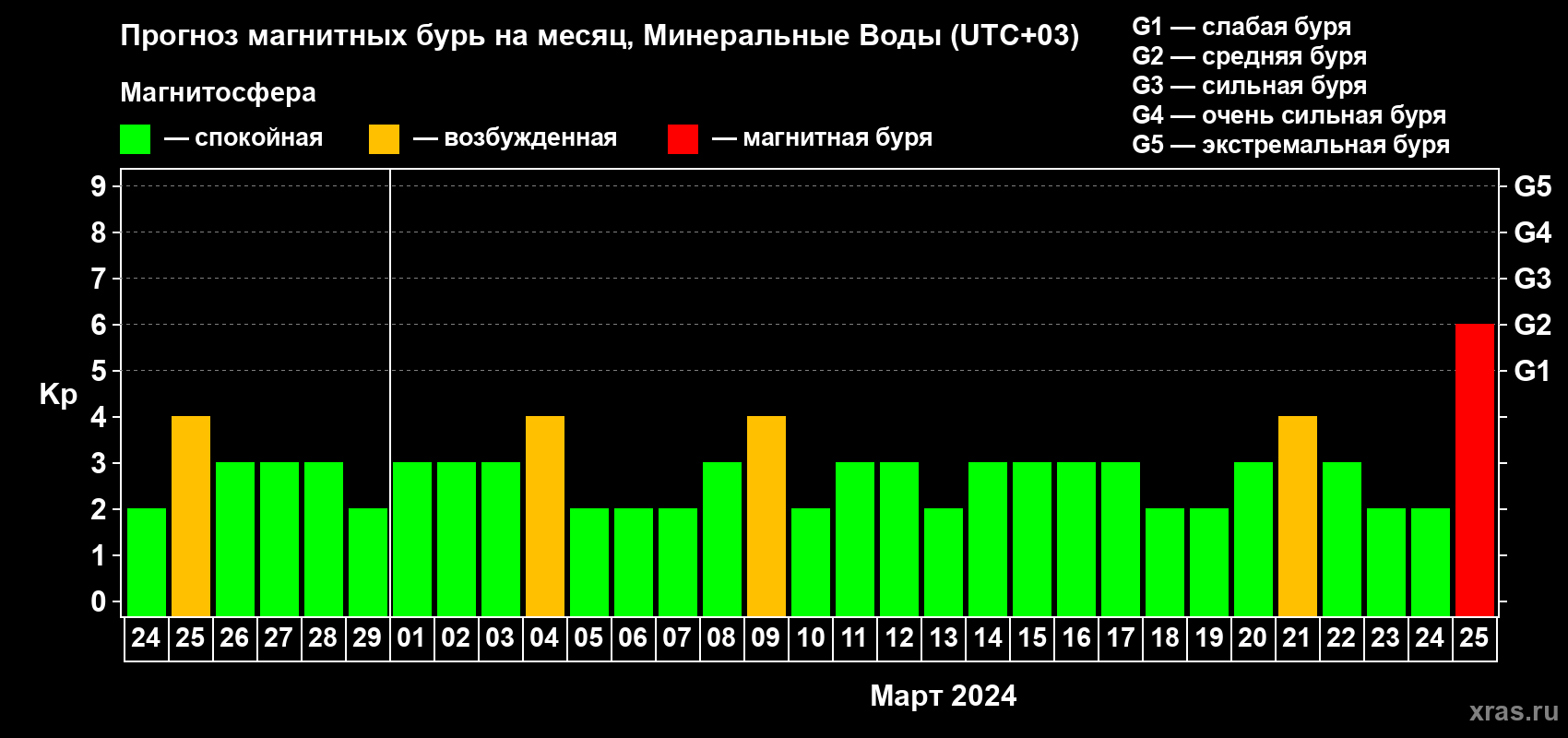 Прогноз максимального суточного геомагнитного индекса Kp на <b>1 месяц</b> (31 день) <b>с 24 февраля по 25 марта 2024 г</b>
