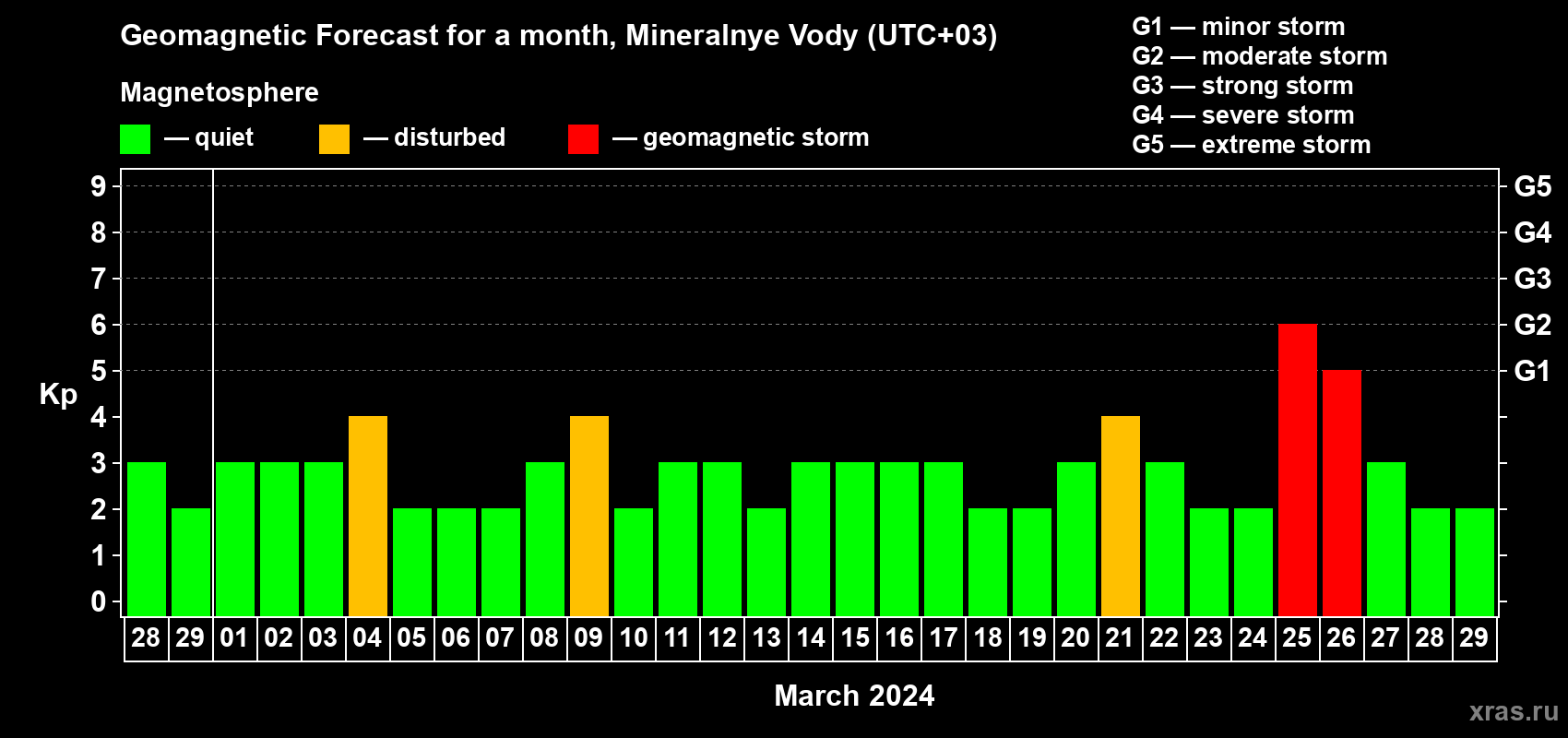 Forecast of the daily maximal value of geomagnetic index Kp for <b>1 month</b> (31 days) <b>from Feb 28, 2024 to Mar 29, 2024</b>