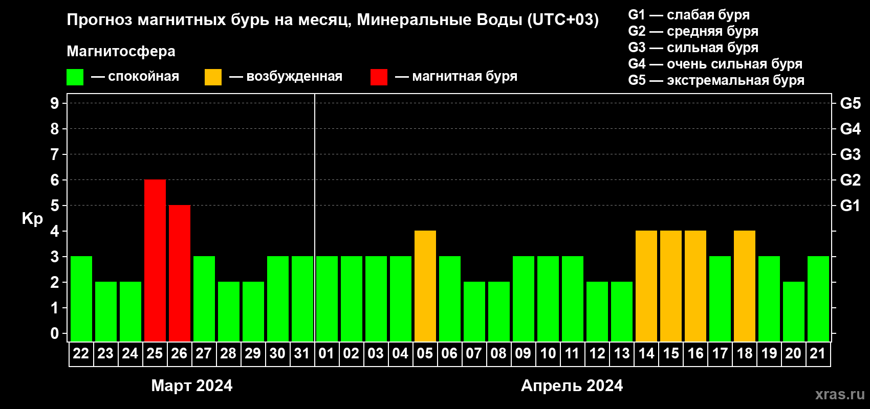 Прогноз максимального суточного геомагнитного индекса Kp на <b>1 месяц</b> (31 день) <b>с 22 марта по 21 апреля 2024 г</b>