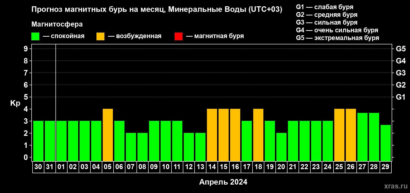 Прогноз максимального суточного геомагнитного индекса Kp на <b>1 месяц</b> (31 день) <b>с 30 марта по 29 апреля 2024 г</b>