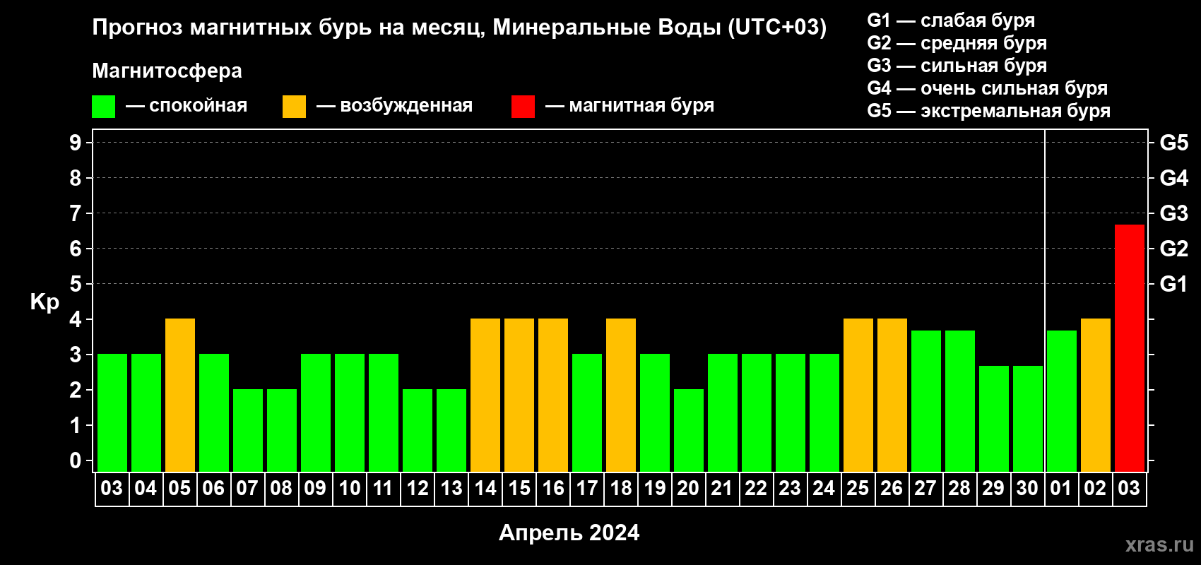 Прогноз максимального суточного геомагнитного индекса Kp на <b>1 месяц</b> (31 день) <b>с 03 апреля по 03 мая 2024 г</b>