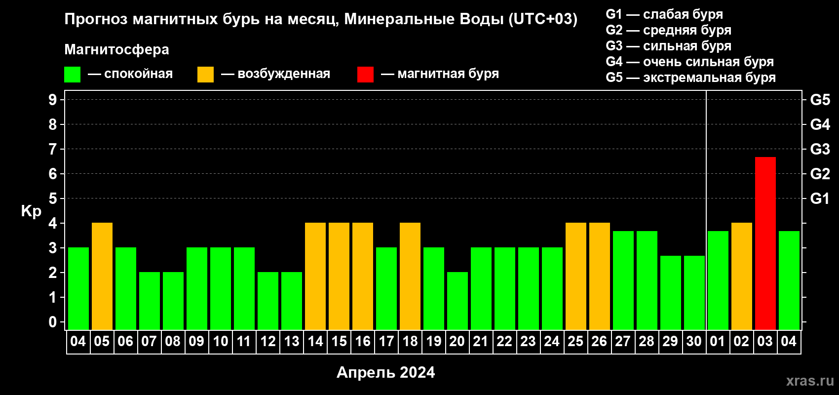 Прогноз максимального суточного геомагнитного индекса Kp на <b>1 месяц</b> (31 день) <b>с 04 апреля по 04 мая 2024 г</b>