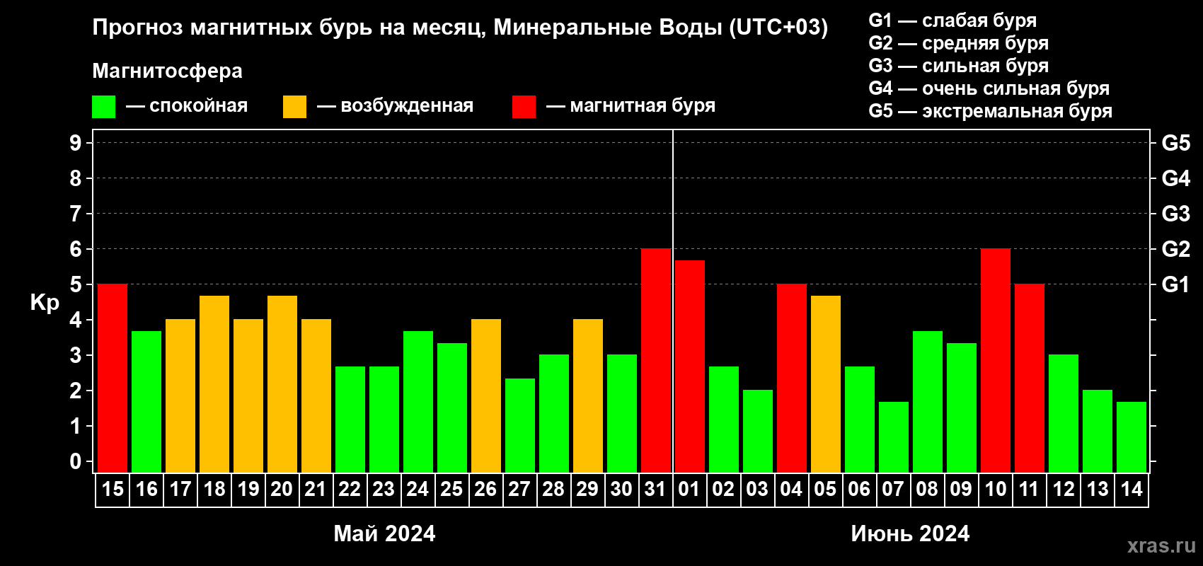 Прогноз максимального суточного геомагнитного индекса Kp на <b>1 месяц</b> (31 день) <b>с 15 мая по 14 июня 2024 г</b>