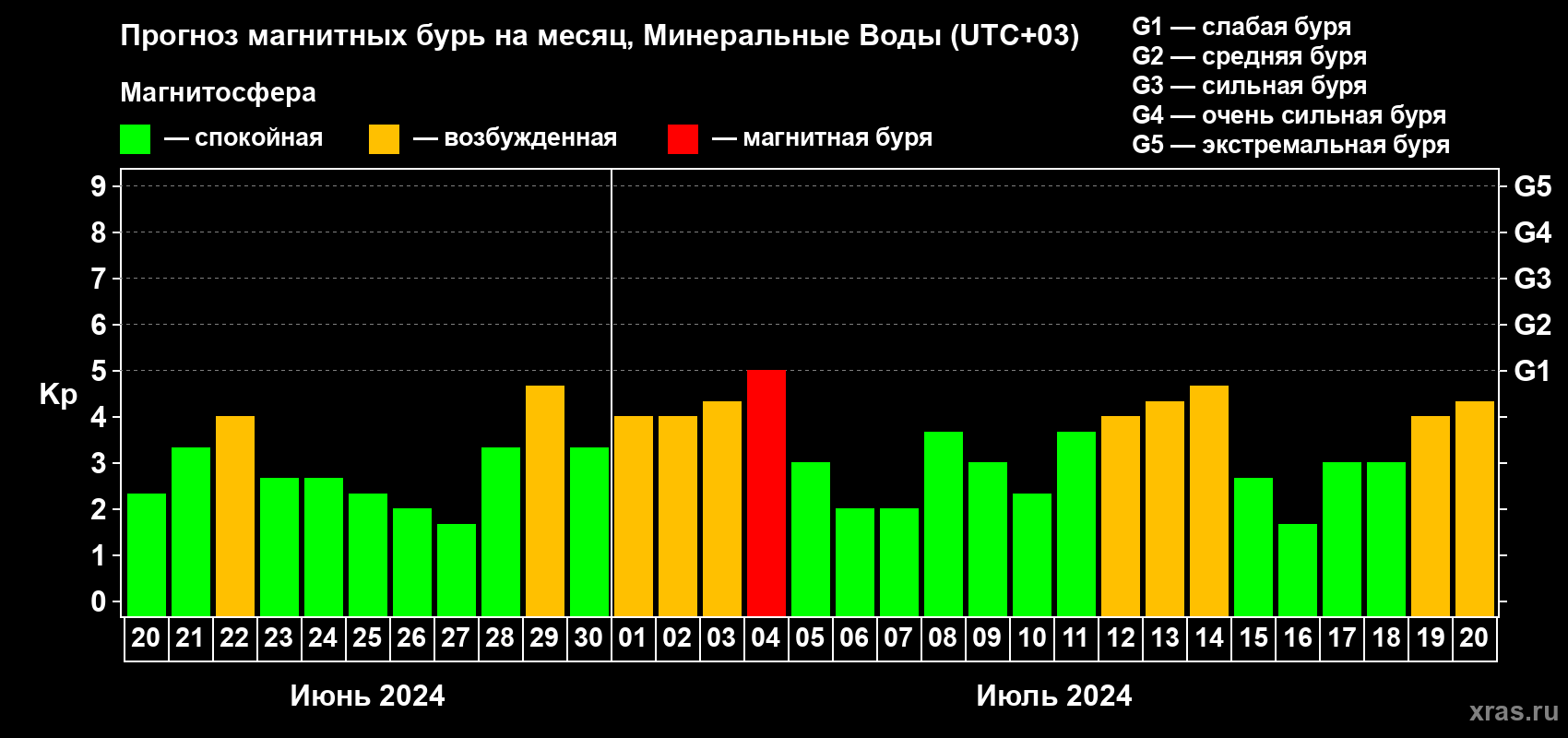 Прогноз максимального суточного геомагнитного индекса Kp на <b>1 месяц</b> (31 день) <b>с 20 июня по 20 июля 2024 г</b>