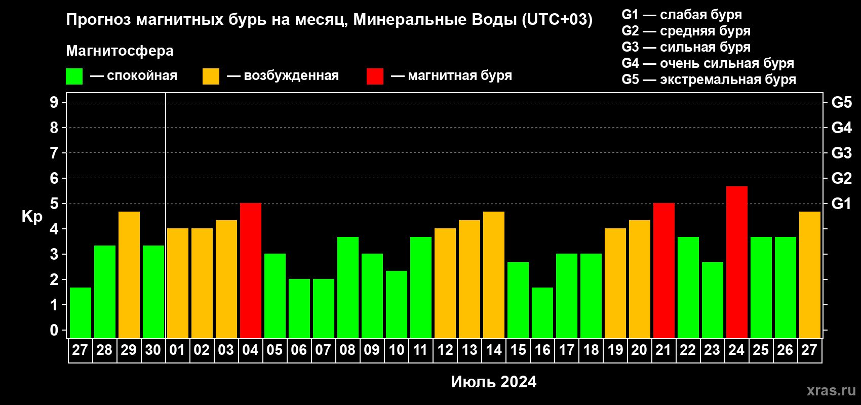Прогноз максимального суточного геомагнитного индекса Kp на <b>1 месяц</b> (31 день) <b>с 27 июня по 27 июля 2024 г</b>