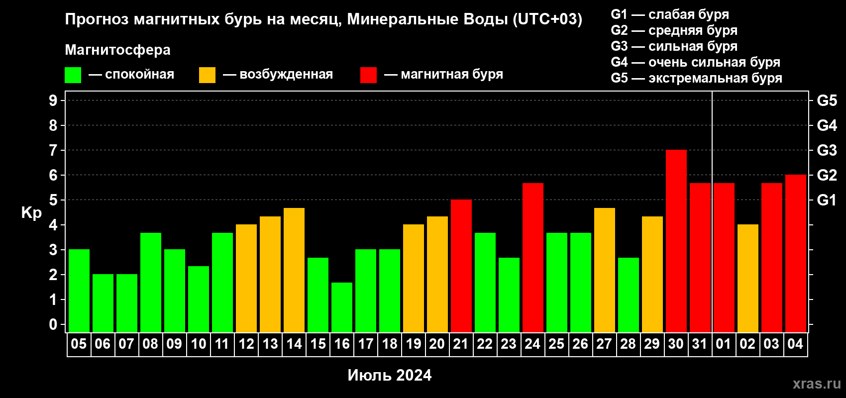 Прогноз максимального суточного геомагнитного индекса Kp на <b>1 месяц</b> (31 день) <b>с 05 июля по 04 августа 2024 г</b>