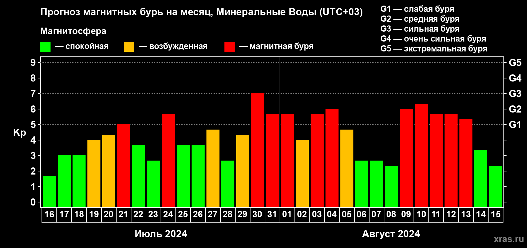 Прогноз максимального суточного геомагнитного индекса Kp на <b>1 месяц</b> (31 день) <b>с 16 июля по 15 августа 2024 г</b>