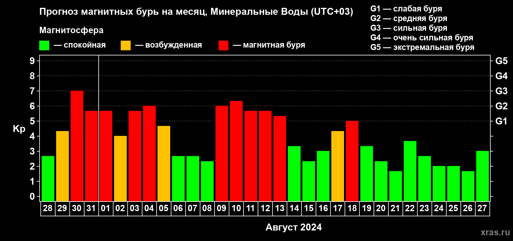 Прогноз максимального суточного геомагнитного индекса Kp на <b>1 месяц</b> (31 день) <b>с 28 июля по 27 августа 2024 г</b>