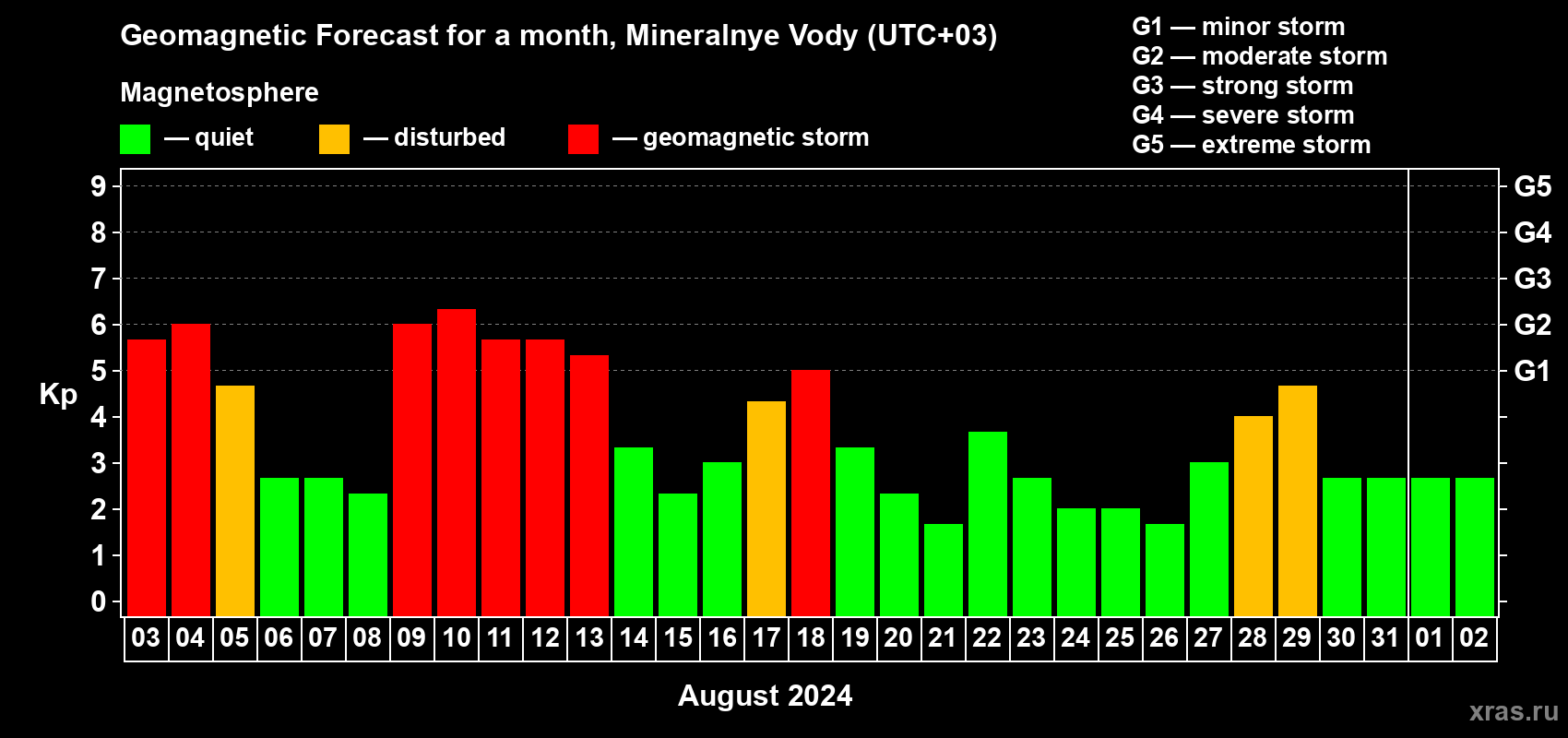 Forecast of the daily maximal value of geomagnetic index Kp for <b>1 month</b> (31 days) <b>from Aug 03, 2024 to Sep 02, 2024</b>