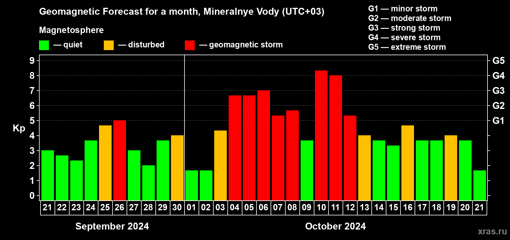 Forecast of the daily maximal value of geomagnetic index Kp for <b>1 month</b> (31 days) <b>from Sep 21, 2024 to Oct 21, 2024</b>