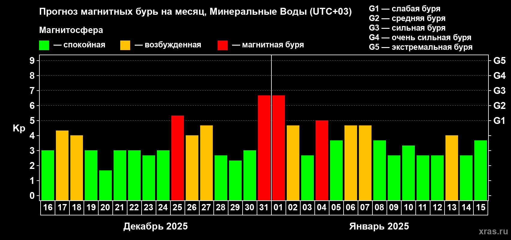 Прогноз максимального суточного геомагнитного индекса Kp на <b>1 месяц</b> (31 день) <b>с 16 декабря 2024 г по 15 января 2025 г</b>