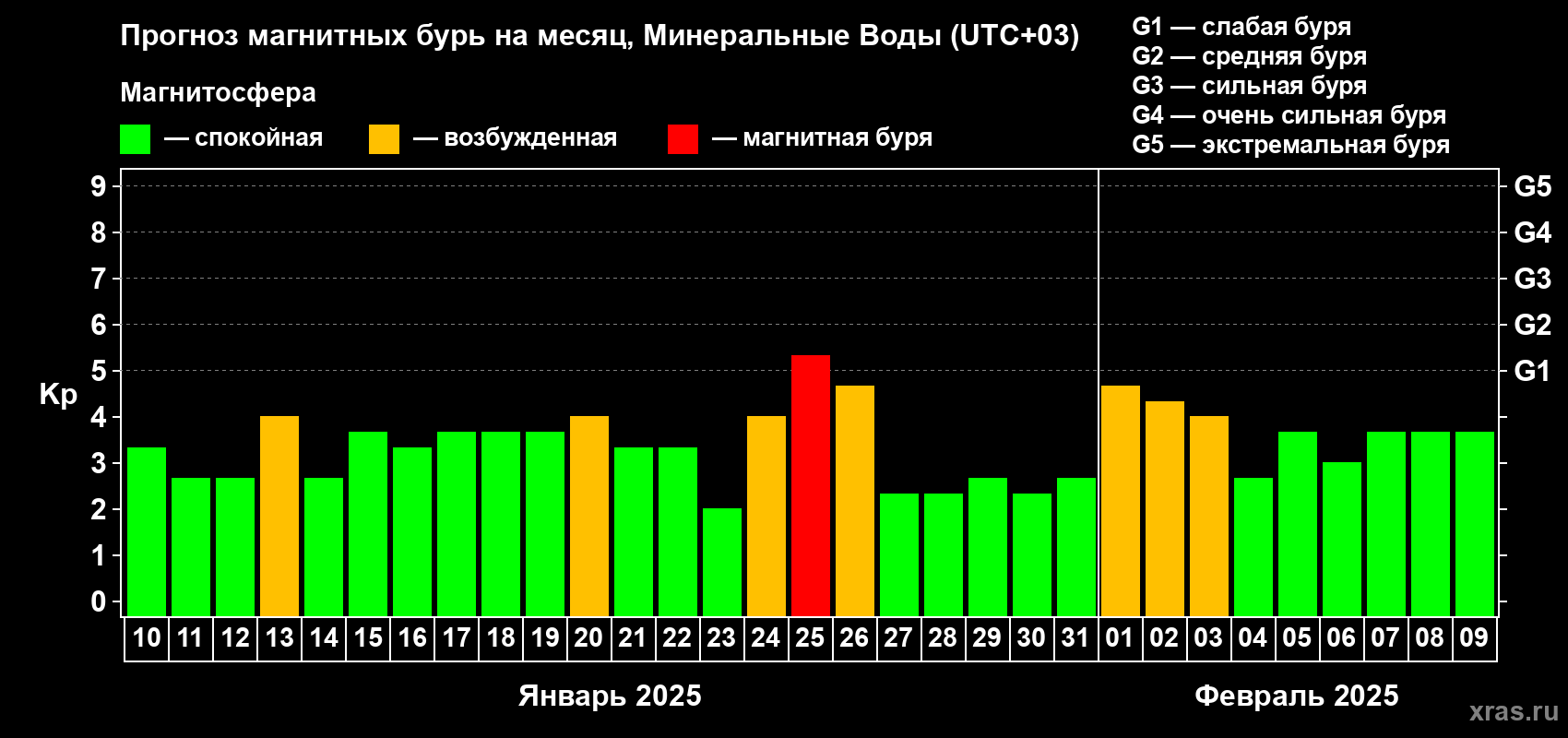 Прогноз максимального суточного геомагнитного индекса Kp на <b>1 месяц</b> (31 день) <b>с 10 января по 09 февраля 2025 г</b>