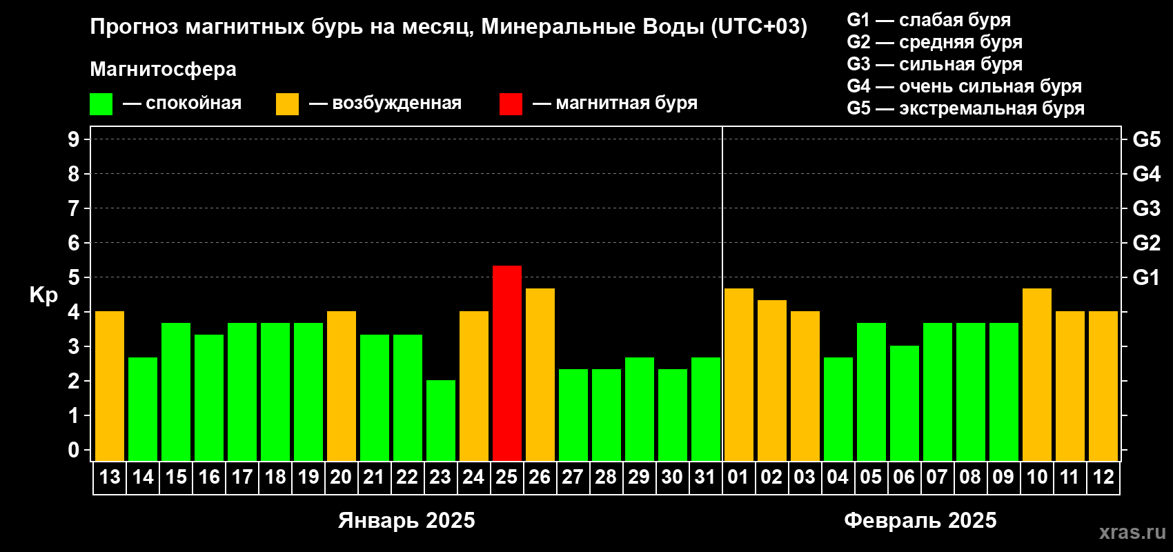 Прогноз максимального суточного геомагнитного индекса Kp на <b>1 месяц</b> (31 день) <b>с 13 января по 12 февраля 2025 г</b>