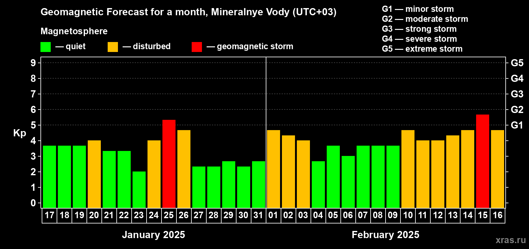 Forecast of the daily maximal value of geomagnetic index Kp for <b>1 month</b> (31 days) <b>from Jan 17, 2025 to Feb 16, 2025</b>