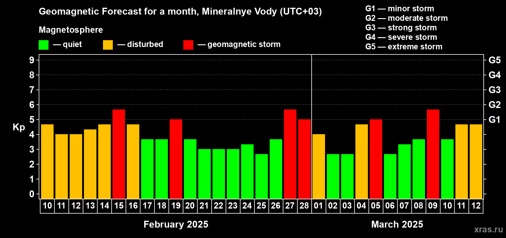 Forecast of the daily maximal value of geomagnetic index Kp for <b>1 month</b> (31 days) <b>from Feb 10, 2025 to Mar 12, 2025</b>