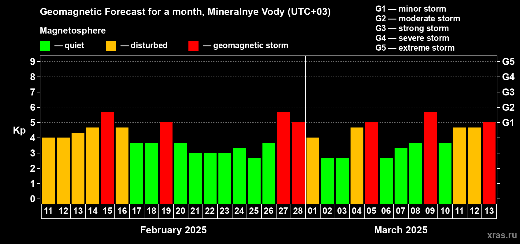 Forecast of the daily maximal value of geomagnetic index Kp for <b>1 month</b> (31 days) <b>from Feb 11, 2025 to Mar 13, 2025</b>
