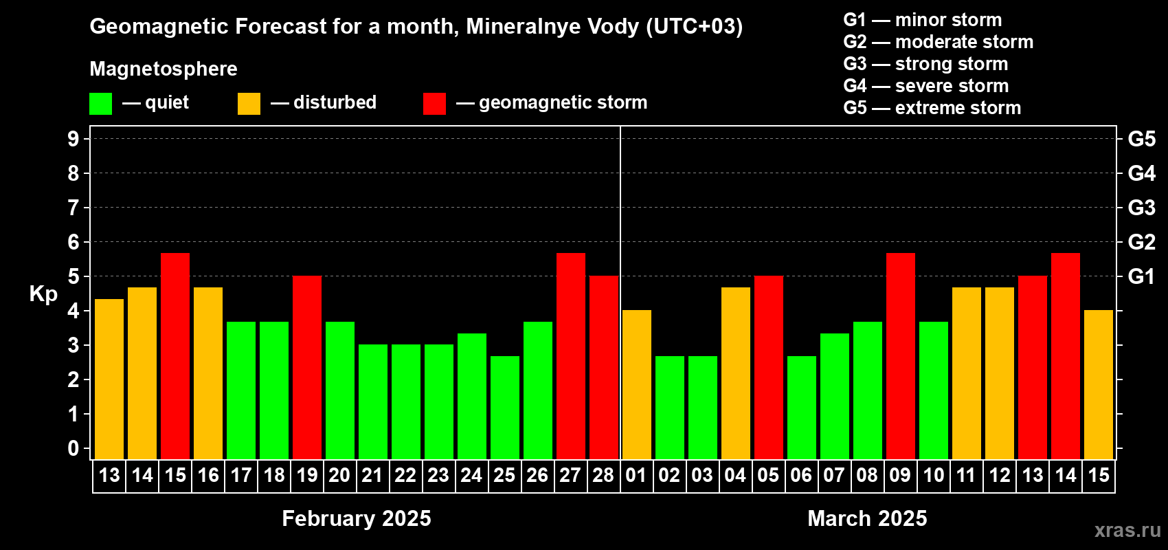 Forecast of the daily maximal value of geomagnetic index Kp for <b>1 month</b> (31 days) <b>from Feb 13, 2025 to Mar 15, 2025</b>