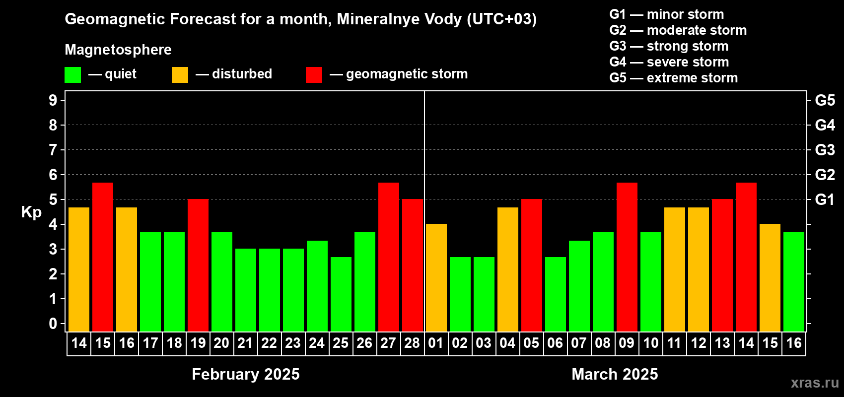 Forecast of the daily maximal value of geomagnetic index Kp for <b>1 month</b> (31 days) <b>from Feb 14, 2025 to Mar 16, 2025</b>