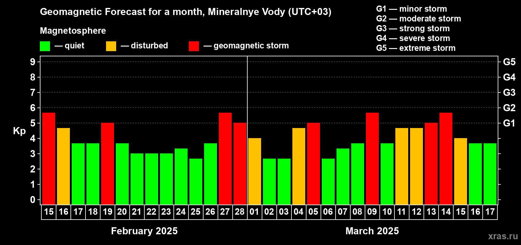 Forecast of the daily maximal value of geomagnetic index Kp for <b>1 month</b> (31 days) <b>from Feb 15, 2025 to Mar 17, 2025</b>