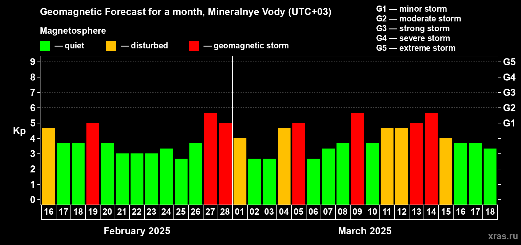 Forecast of the daily maximal value of geomagnetic index Kp for <b>1 month</b> (31 days) <b>from Feb 16, 2025 to Mar 18, 2025</b>