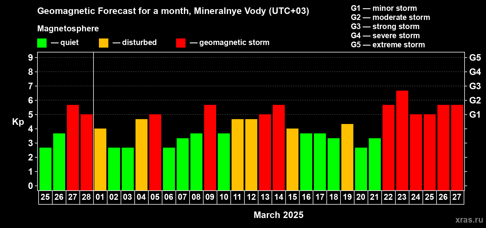 Forecast of the daily maximal value of geomagnetic index Kp for <b>1 month</b> (31 days) <b>from Feb 25, 2025 to Mar 27, 2025</b>