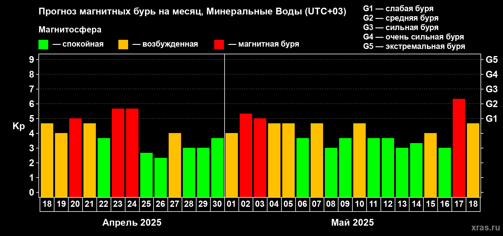 Прогноз максимального суточного геомагнитного индекса Kp на <b>1 месяц</b> (31 день) <b>с 18 апреля по 18 мая 2025 г</b>