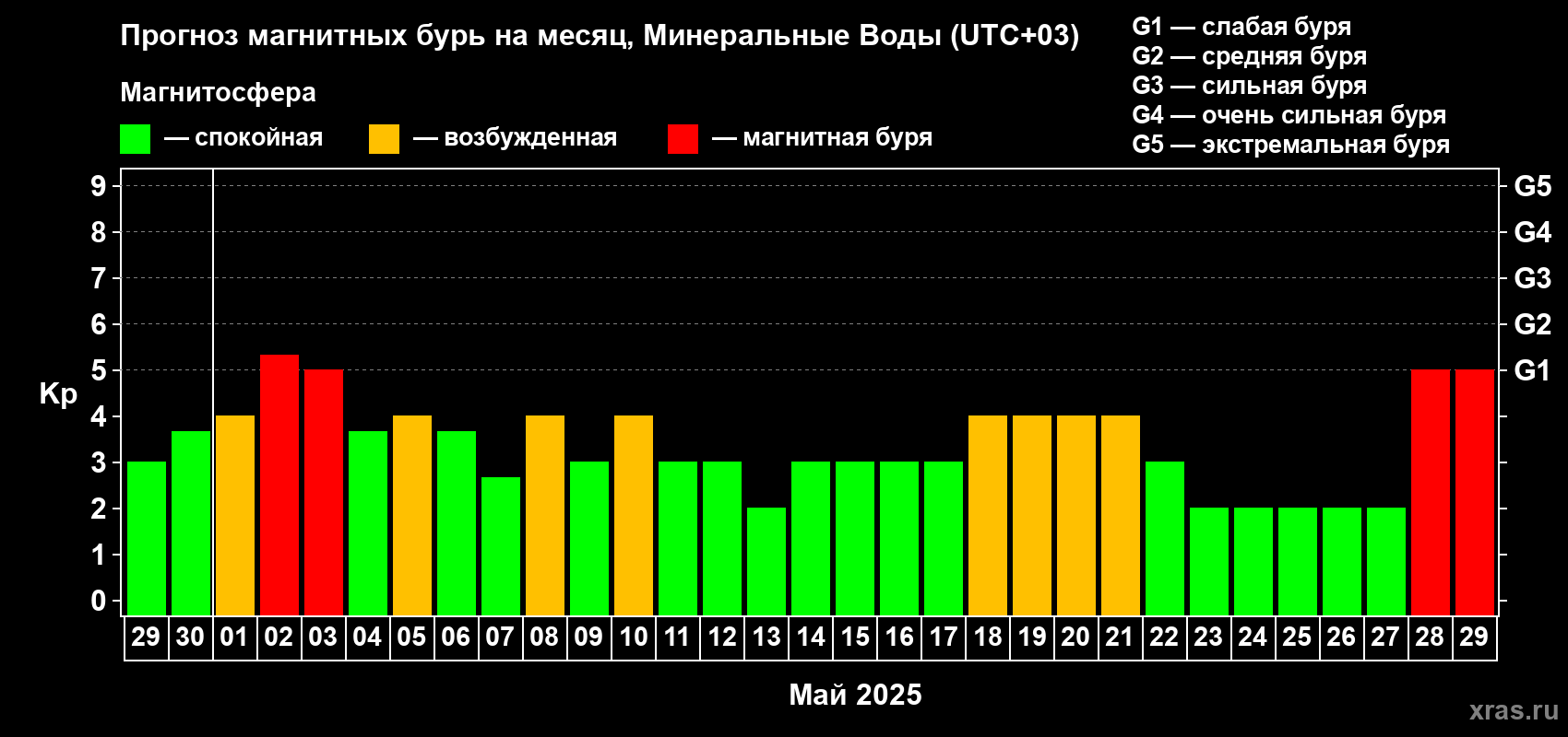 Прогноз максимального суточного геомагнитного индекса Kp на <b>1 месяц</b> (31 день) <b>с 29 апреля по 29 мая 2025 г</b>