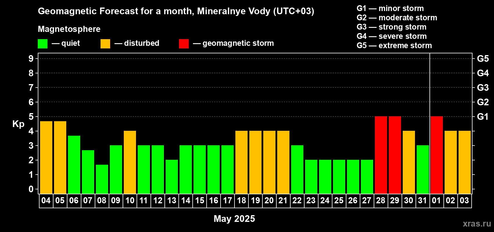 Forecast of the daily maximal value of geomagnetic index Kp for <b>1 month</b> (31 days) <b>from May 04, 2025 to Jun 03, 2025</b>