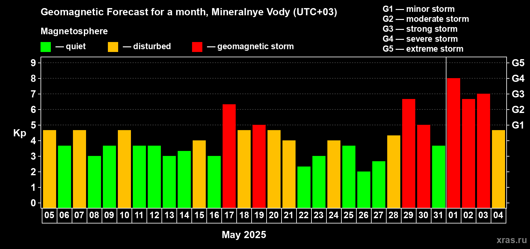 Forecast of the daily maximal value of geomagnetic index Kp for <b>1 month</b> (31 days) <b>from May 05, 2025 to Jun 04, 2025</b>