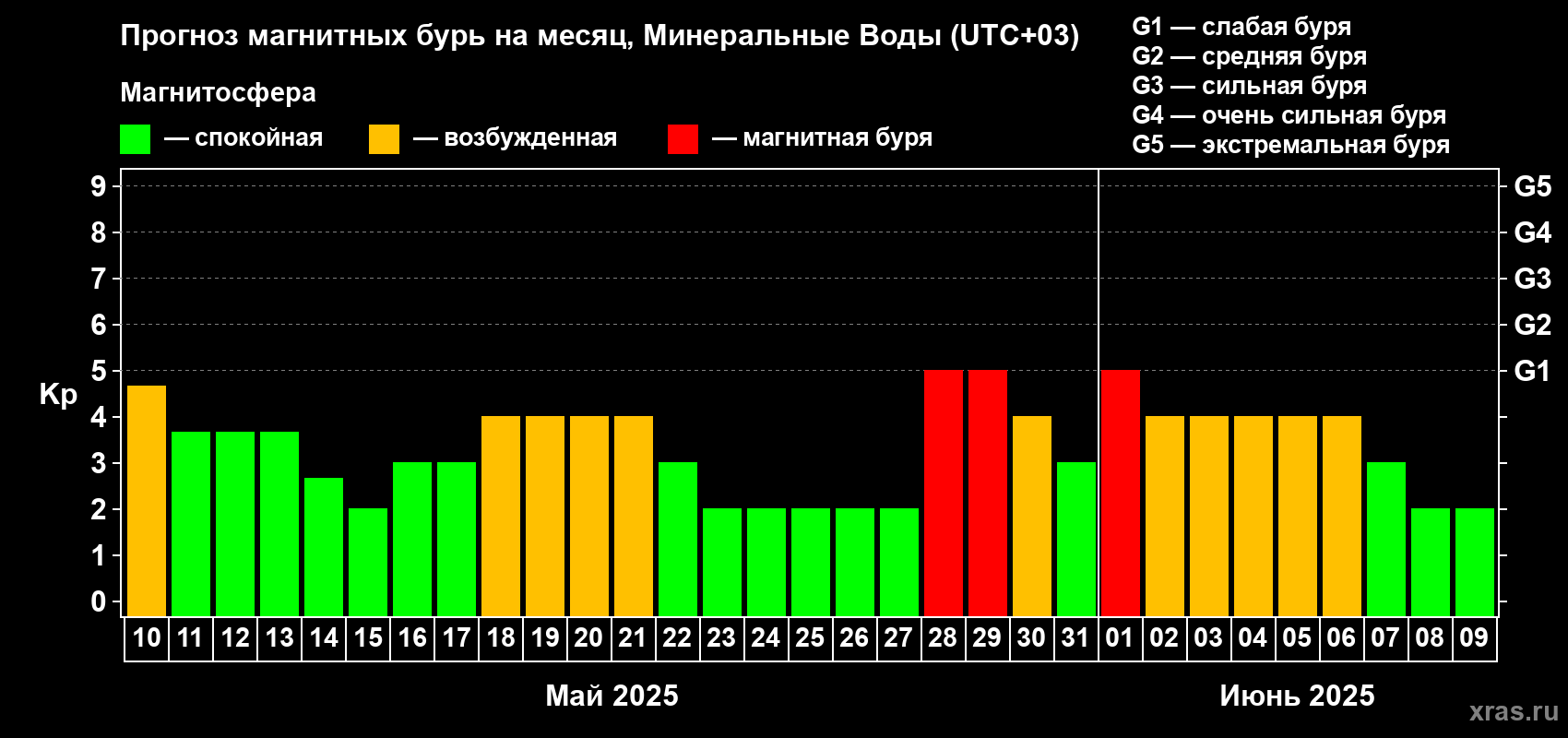 Прогноз максимального суточного геомагнитного индекса Kp на <b>1 месяц</b> (31 день) <b>с 10 мая по 09 июня 2025 г</b>