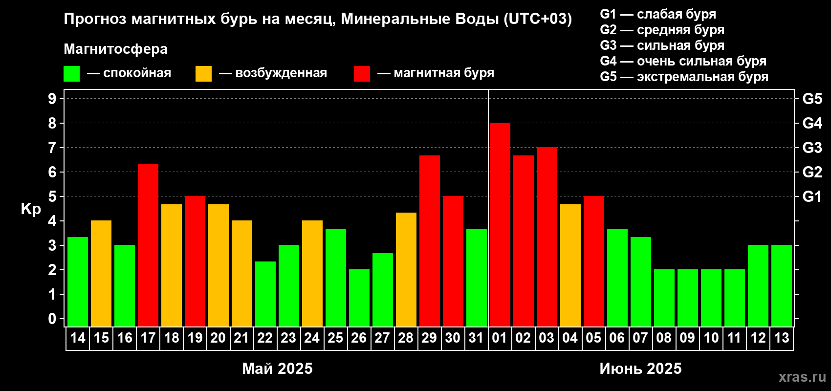 Прогноз максимального суточного геомагнитного индекса Kp на <b>1 месяц</b> (31 день) <b>с 14 мая по 13 июня 2025 г</b>