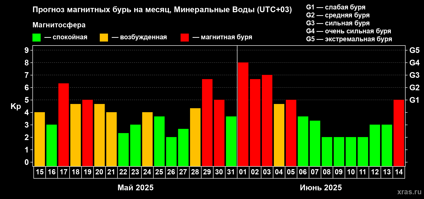 Прогноз максимального суточного геомагнитного индекса Kp на <b>1 месяц</b> (31 день) <b>с 15 мая по 14 июня 2025 г</b>