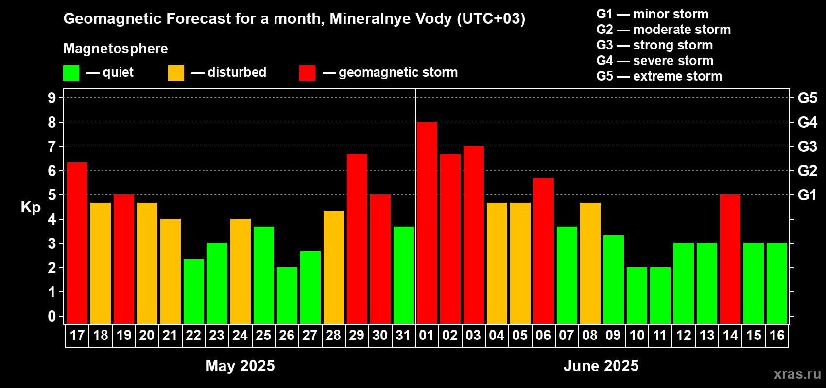 Forecast of the daily maximal value of geomagnetic index Kp for <b>1 month</b> (31 days) <b>from May 17, 2025 to Jun 16, 2025</b>