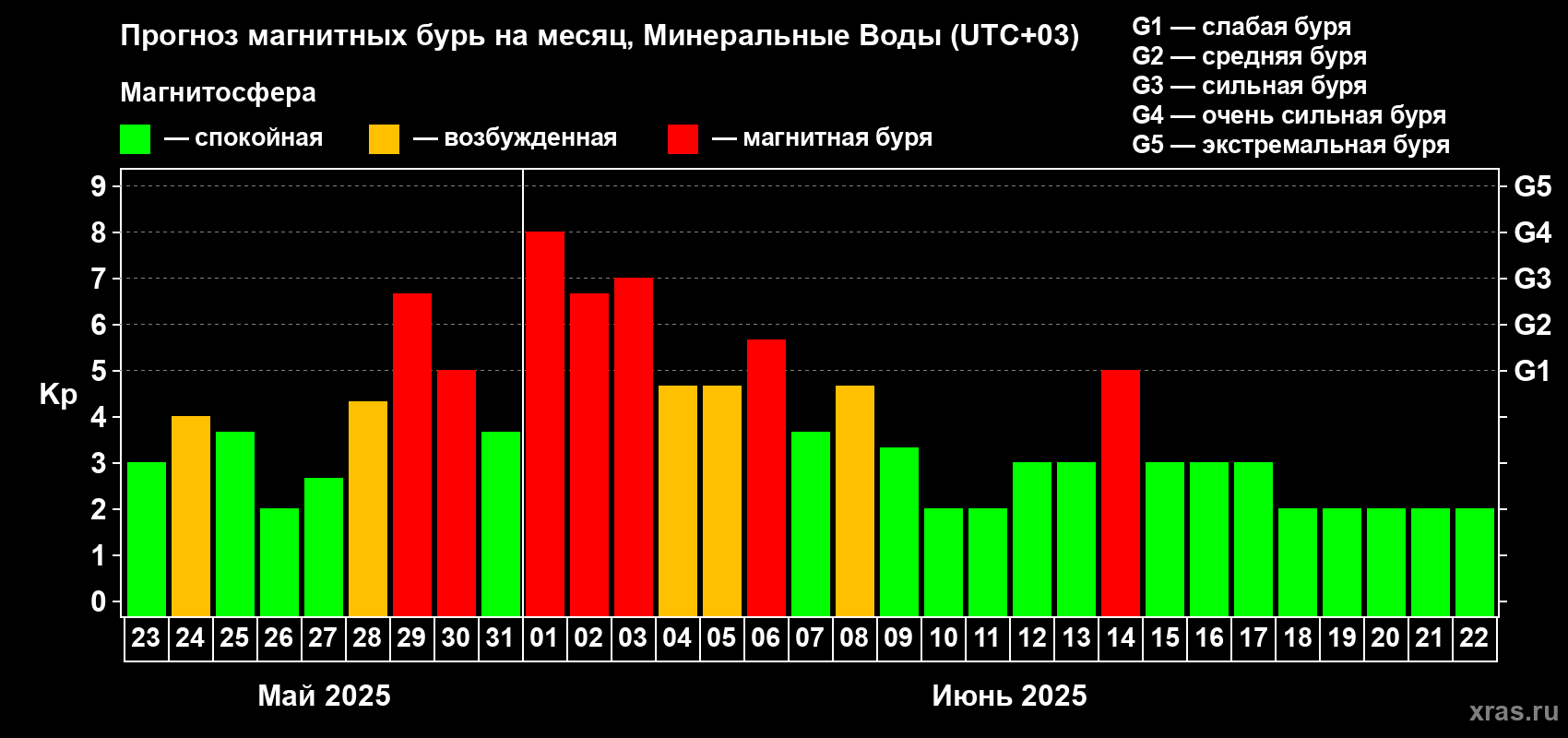 Прогноз максимального суточного геомагнитного индекса Kp на <b>1 месяц</b> (31 день) <b>с 23 мая по 22 июня 2025 г</b>