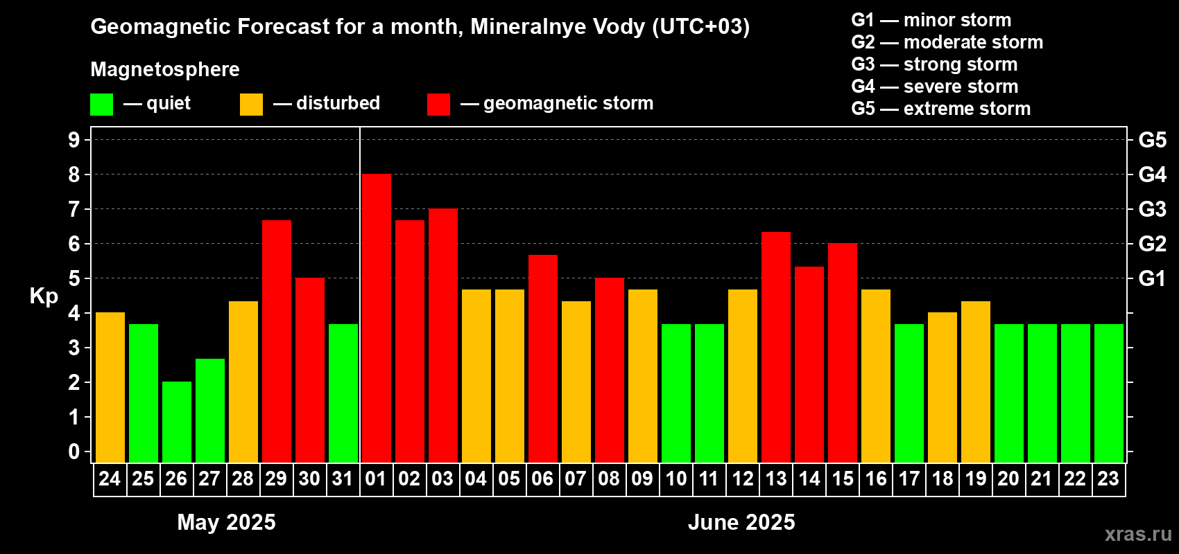 Forecast of the daily maximal value of geomagnetic index Kp for <b>1 month</b> (31 days) <b>from May 24, 2025 to Jun 23, 2025</b>