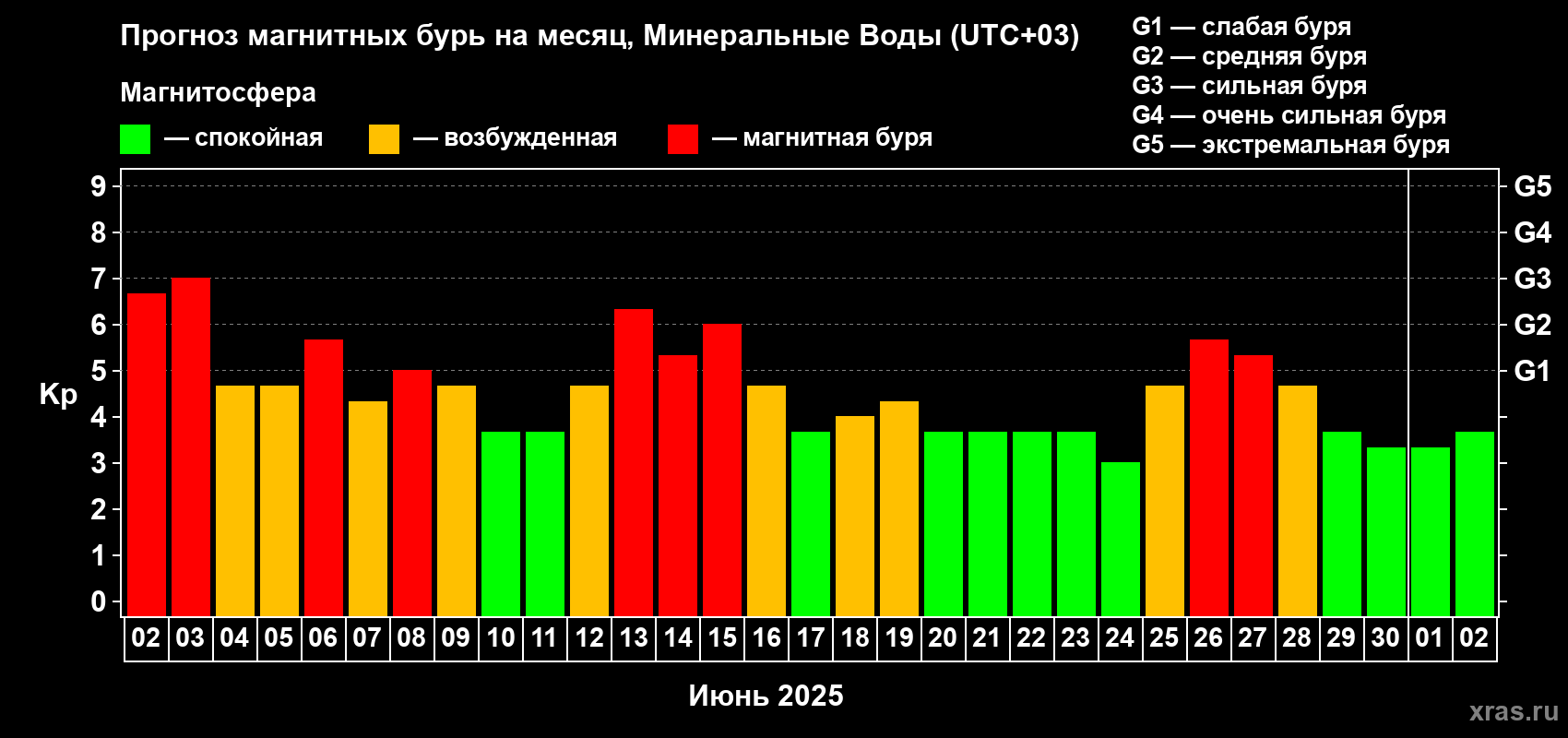 Прогноз максимального суточного геомагнитного индекса Kp на <b>1 месяц</b> (31 день) <b>с 02 июня по 02 июля 2025 г</b>