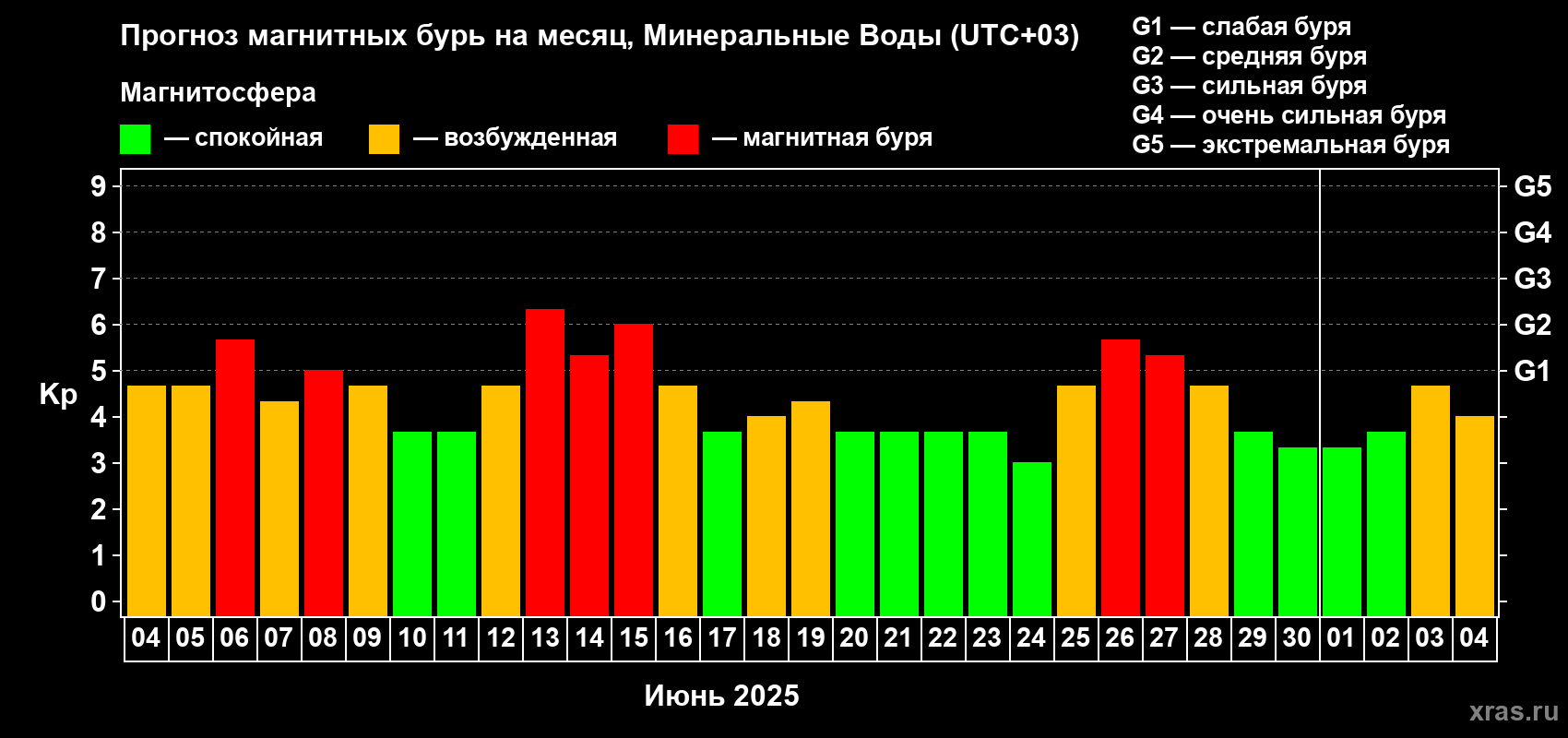 Прогноз максимального суточного геомагнитного индекса Kp на <b>1 месяц</b> (31 день) <b>с 04 июня по 04 июля 2025 г</b>