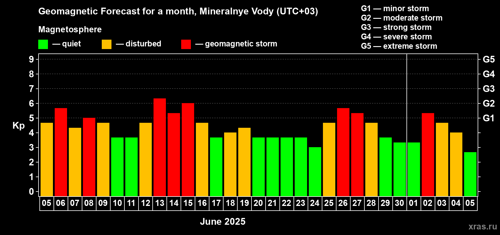 Forecast of the daily maximal value of geomagnetic index Kp for <b>1 month</b> (31 days) <b>from Jun 05, 2025 to Jul 05, 2025</b>