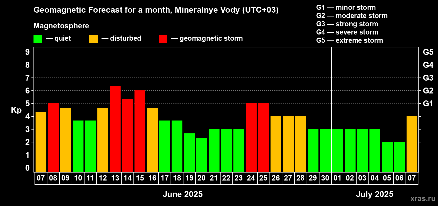 Forecast of the daily maximal value of geomagnetic index Kp for <b>1 month</b> (31 days) <b>from Jun 07, 2025 to Jul 07, 2025</b>