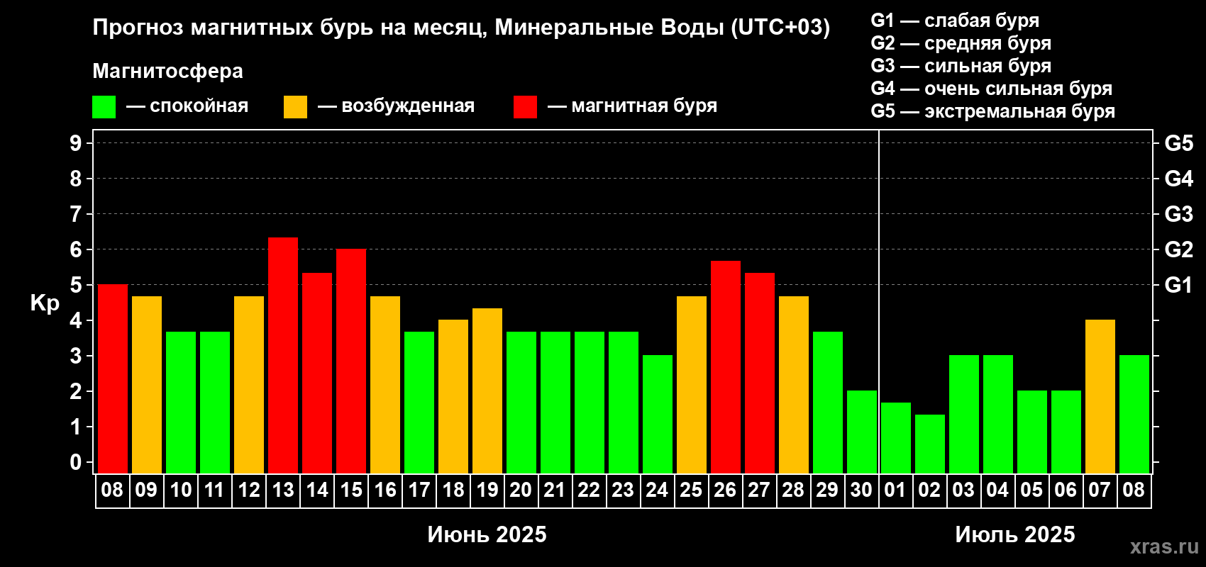 Прогноз максимального суточного геомагнитного индекса Kp на <b>1 месяц</b> (31 день) <b>с 08 июня по 08 июля 2025 г</b>