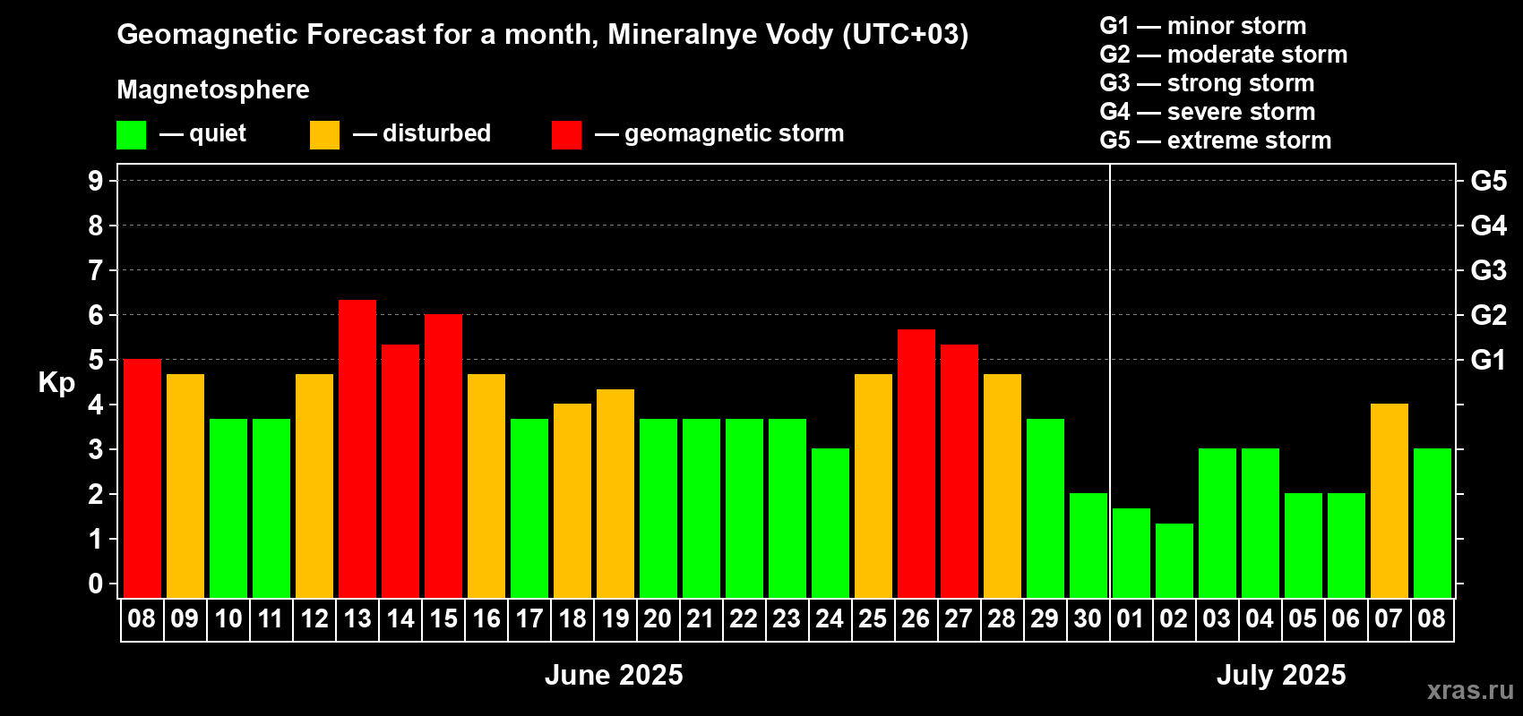 Forecast of the daily maximal value of geomagnetic index Kp for <b>1 month</b> (31 days) <b>from Jun 08, 2025 to Jul 08, 2025</b>