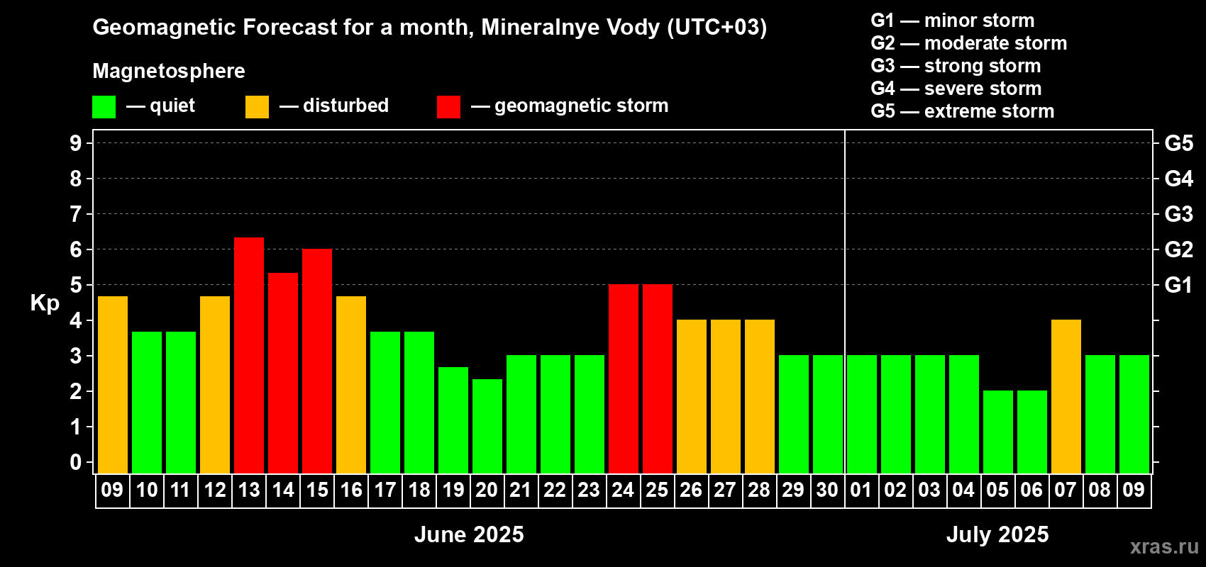 Forecast of the daily maximal value of geomagnetic index Kp for <b>1 month</b> (31 days) <b>from Jun 09, 2025 to Jul 09, 2025</b>