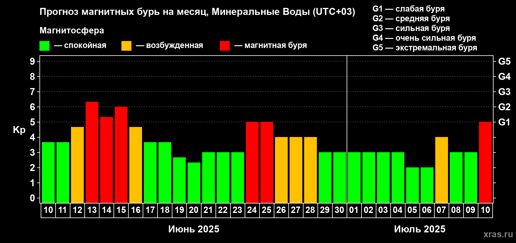 Прогноз максимального суточного геомагнитного индекса Kp на <b>1 месяц</b> (31 день) <b>с 10 июня по 10 июля 2025 г</b>