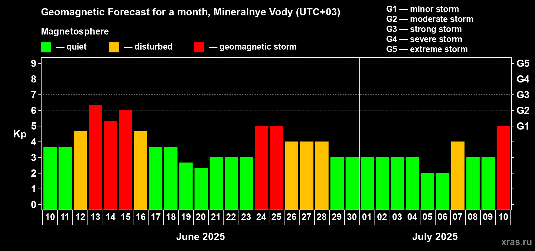 Forecast of the daily maximal value of geomagnetic index Kp for <b>1 month</b> (31 days) <b>from Jun 10, 2025 to Jul 10, 2025</b>